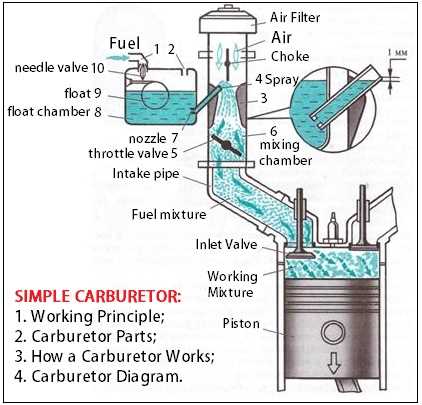 small engine carburetor repair manual