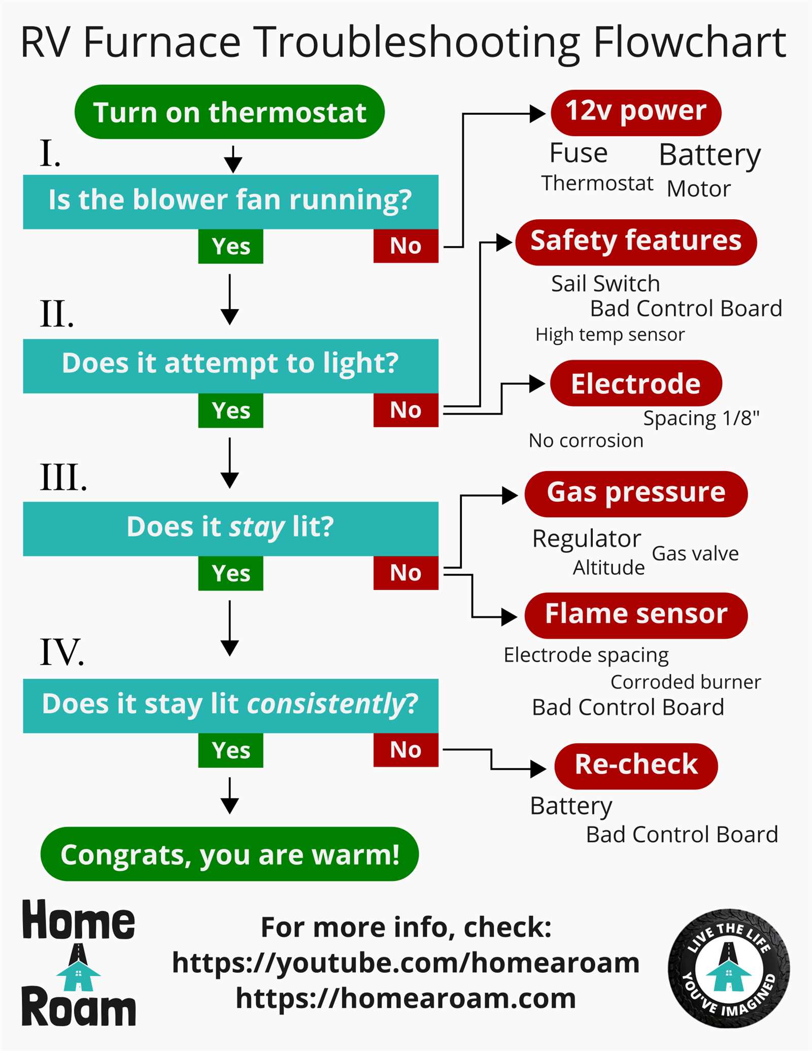 suburban rv furnace repair manual