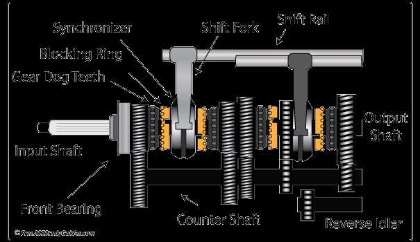 manual transmission synchronizer repair cost